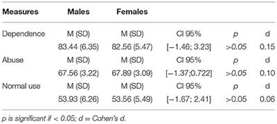 Impulsivity and Depressive Brooding in Internet Addiction: A Study With a Sample of Italian Adolescents During COVID-19 Lockdown